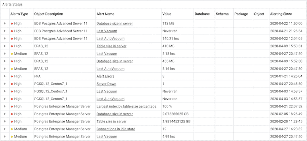 Alerts Status table